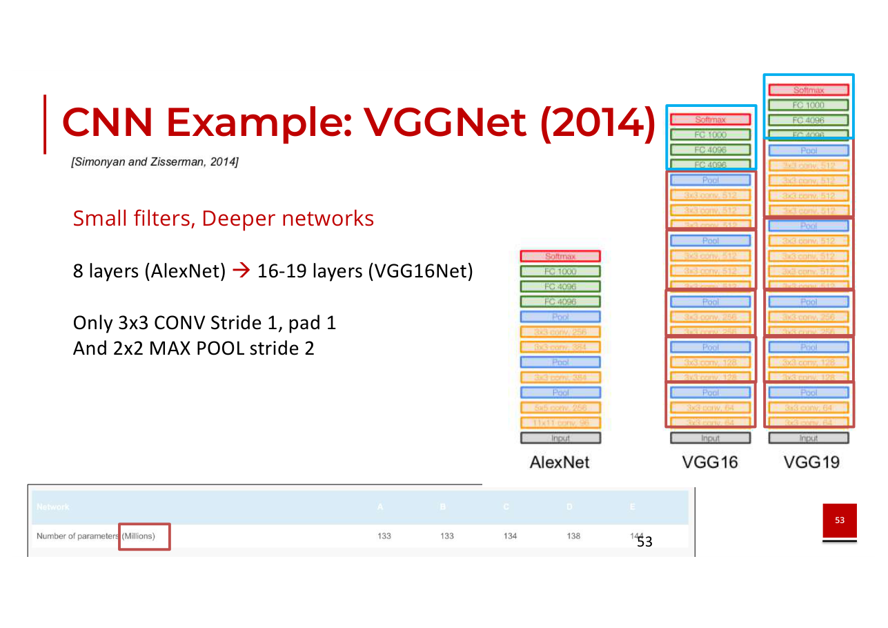 สไลด์ DL 53: VGGNet: filter 3×3 stride 1 pad 1 ร่วมกับ max pool 2×2 stride 2, ลึก 16–19 ชั้น
