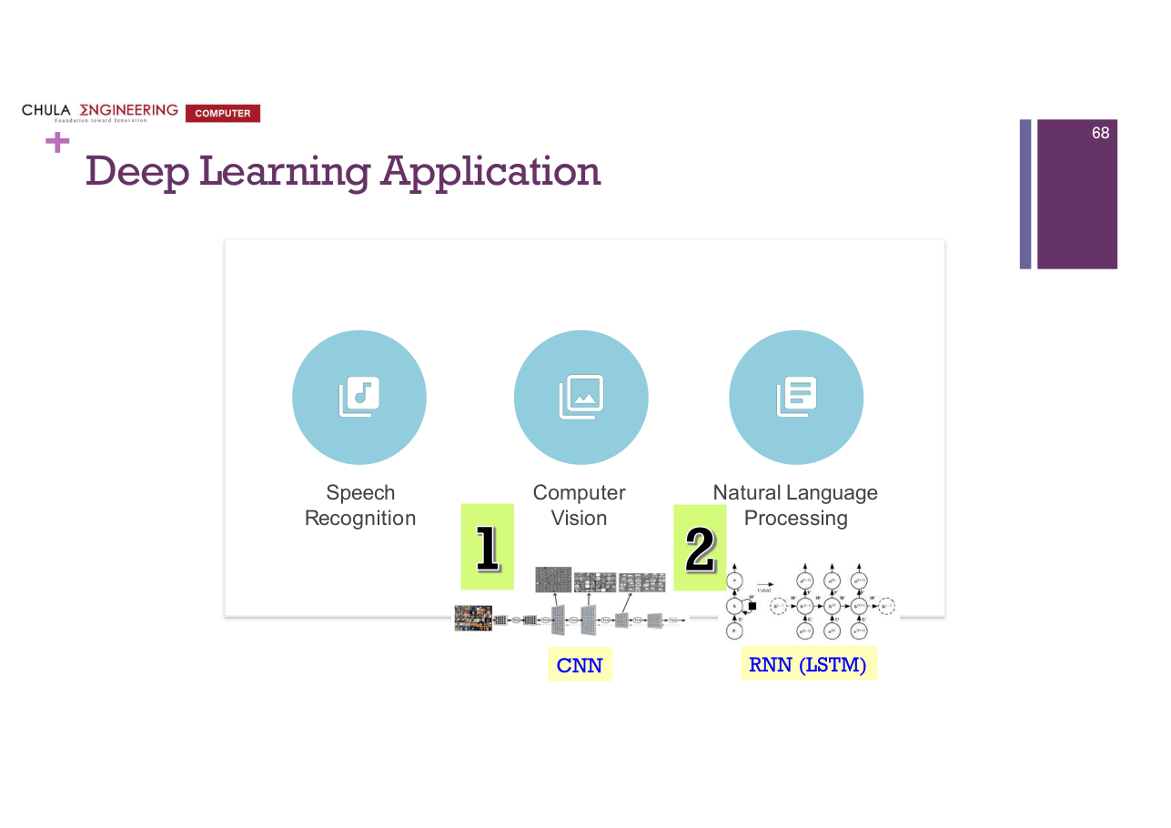 สไลด์ DL 68: Deep Learning application: Speech, Vision, NLP → CNN, RNN (LSTM)