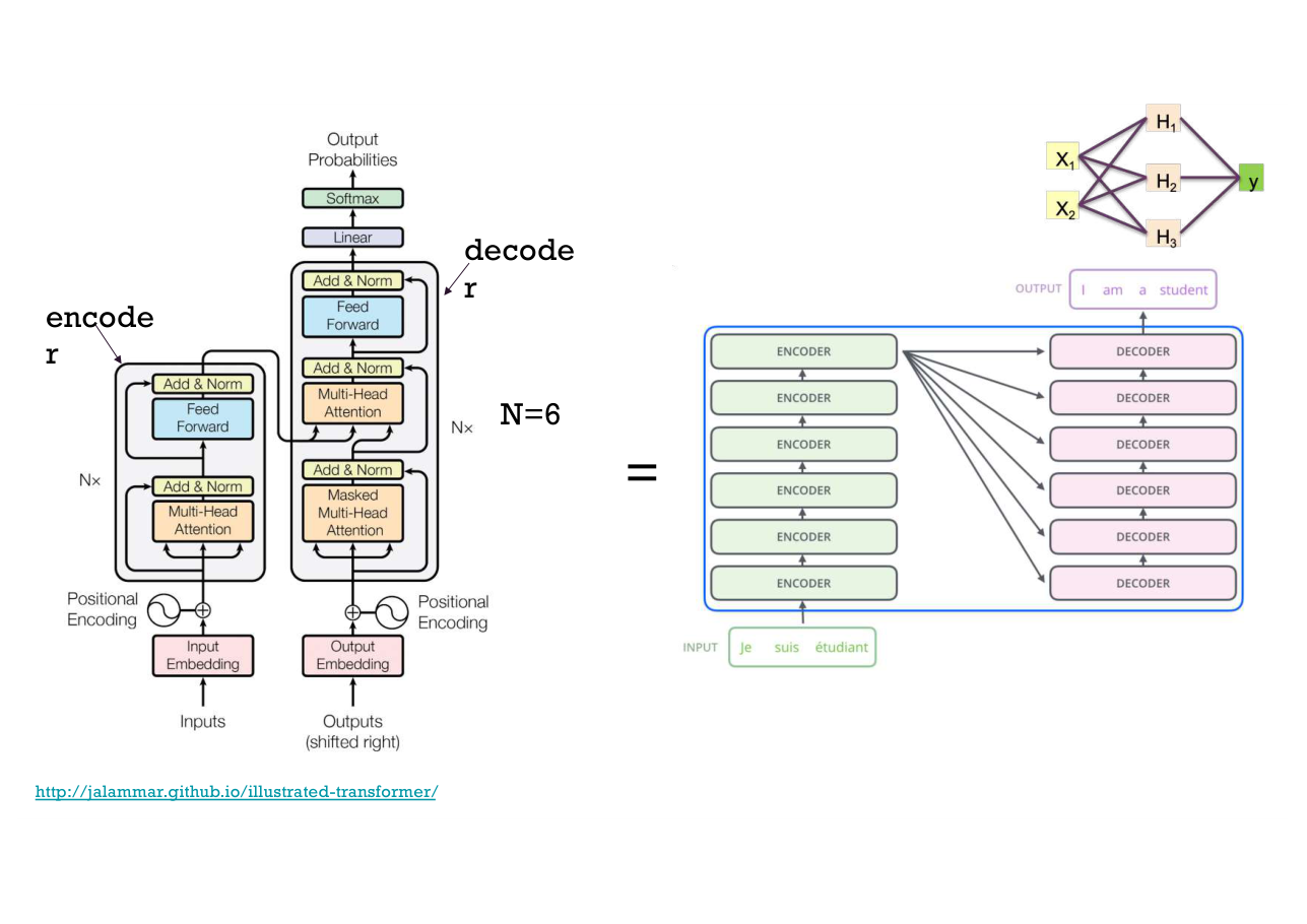 สไลด์ DL 72: Transformer: encoder (N=6) และ decoder