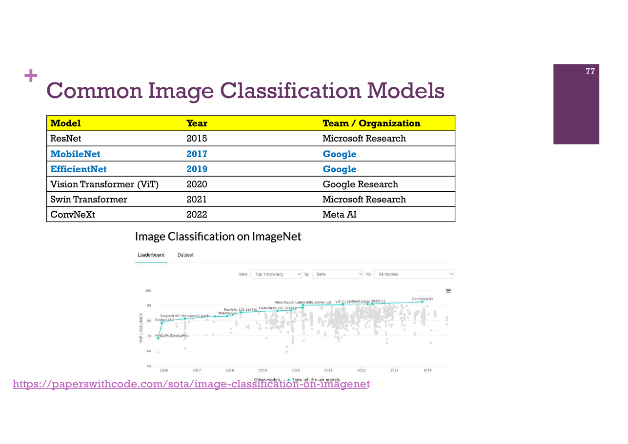 สไลด์ DL 77: Common Image Classification Models: ResNet 2015, MobileNet 2017, EfficientNet 2019, ViT 2020, Swin 2021, ConvNeXt 2022