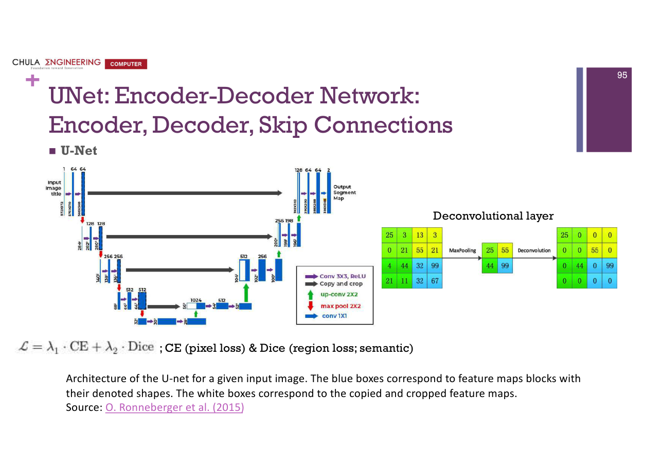 สไลด์ DL 95: U-Net: encoder, decoder, skip connections
