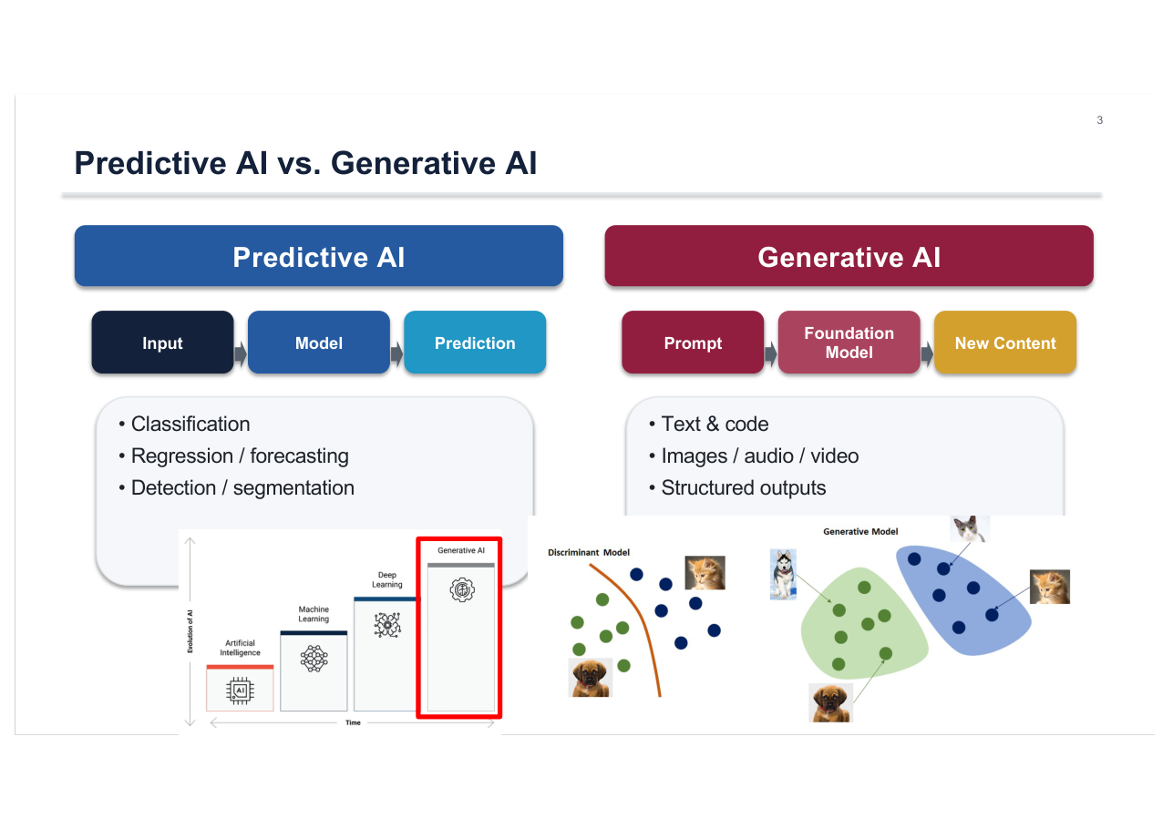 สไลด์ LLM 6: Predictive AI (input→model→prediction: classification, regression, detection) vs Generative AI (prompt→foundation model→new content)
