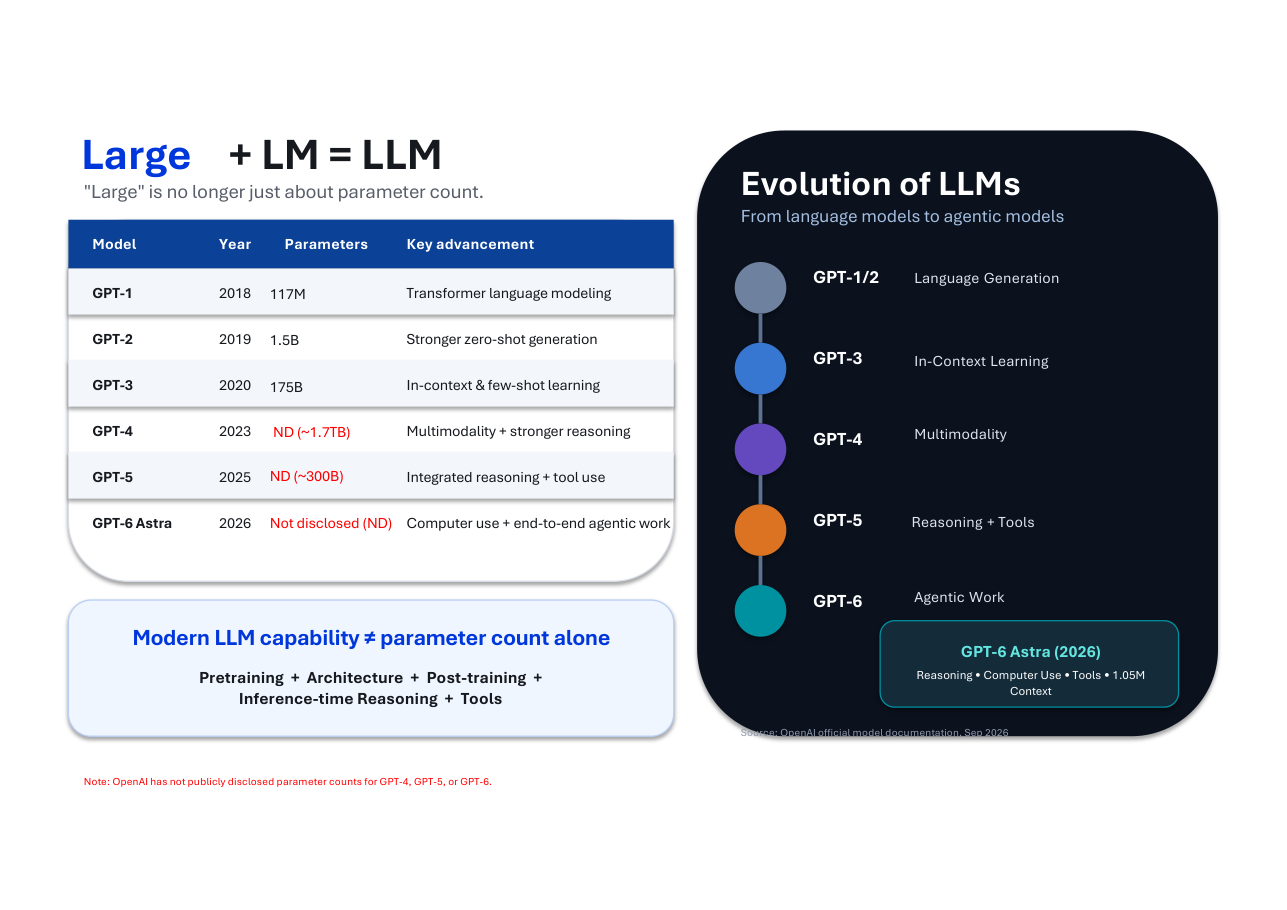 สไลด์ LLM 13: Large + LM = LLM ตาราง GPT-1 (2018, 117M) ถึง GPT-6 Astra (2026)