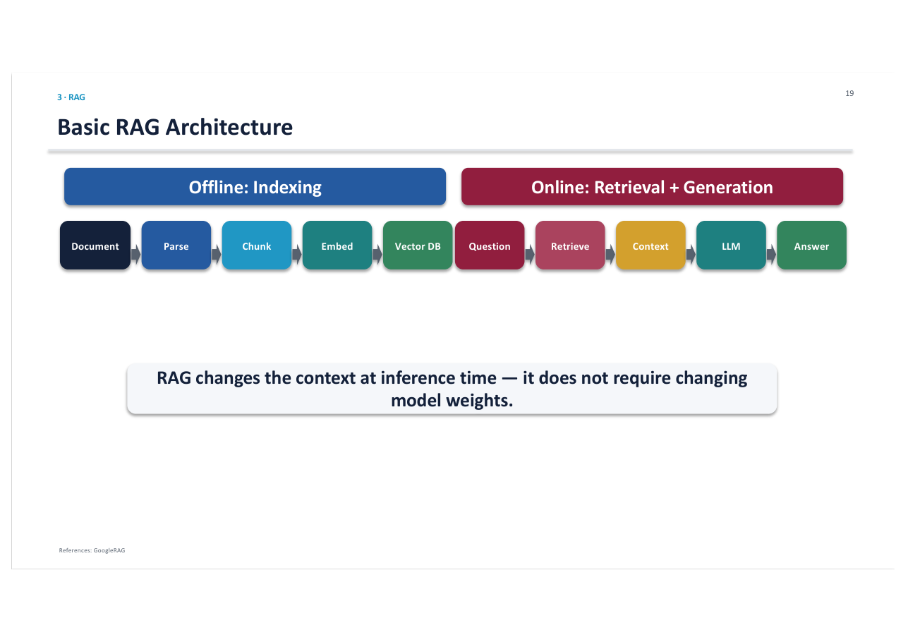 สไลด์ LLM 42: Basic RAG Architecture: Offline (Parse, Chunk, Embed, Vector DB) และ Online (Question, Retrieve, Context, LLM, Answer)