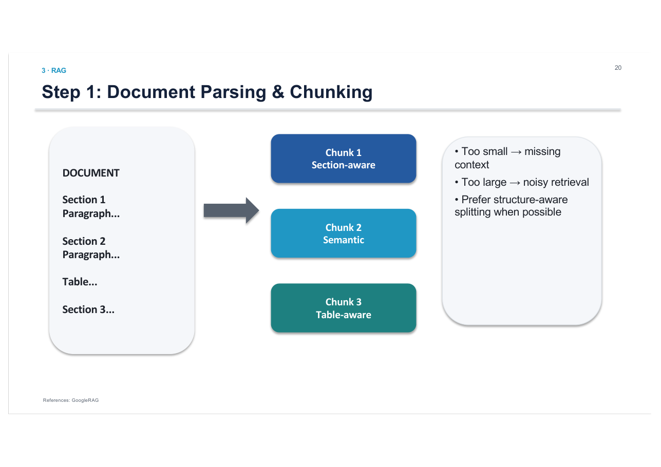 สไลด์ LLM 43: Document parsing & chunking: section-aware, semantic, table-aware