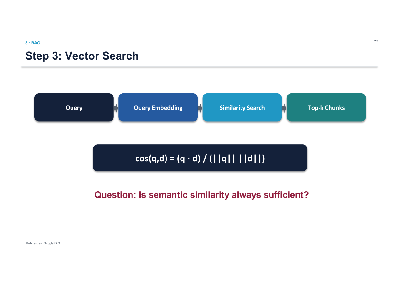 สไลด์ LLM 45: Vector search: Query → embedding → similarity search (cosine) → top-k chunks