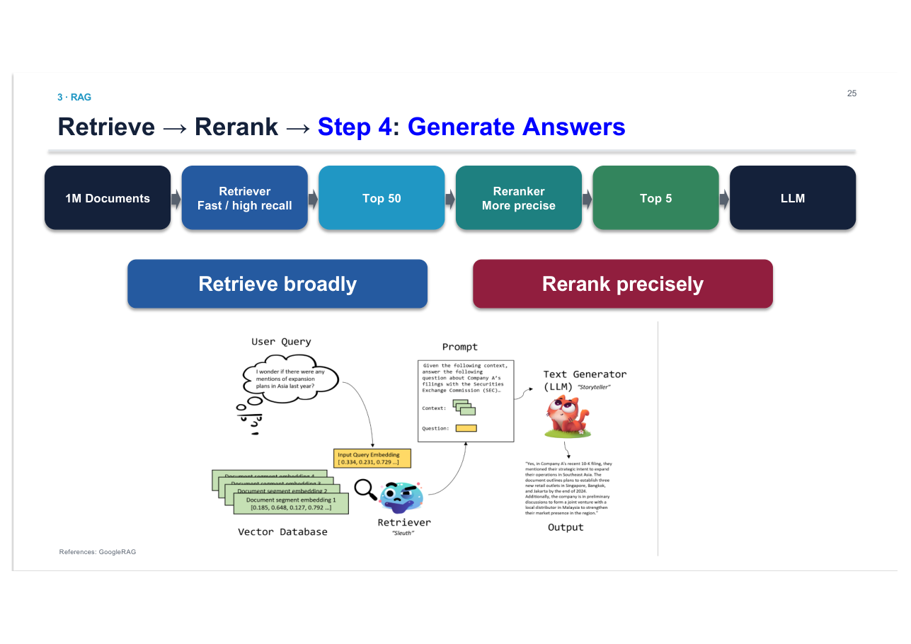 สไลด์ LLM 48: 1M documents → Retriever (fast/high recall) Top 50 → Reranker (precise) Top 5 → LLM