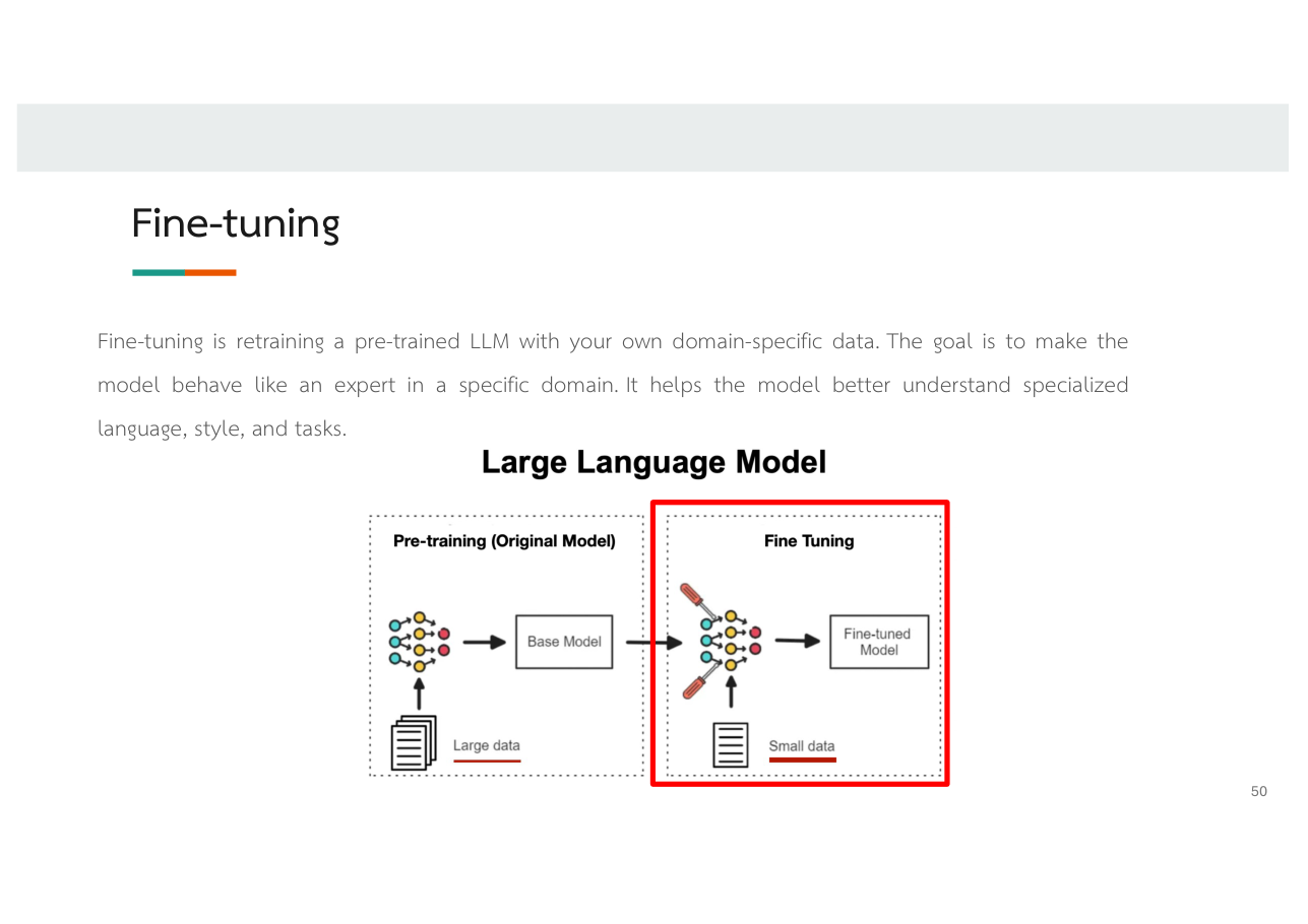 สไลด์ LLM 50: Fine-tuning = retrain LLM ที่ pretrain แล้วด้วยข้อมูลโดเมนของเรา