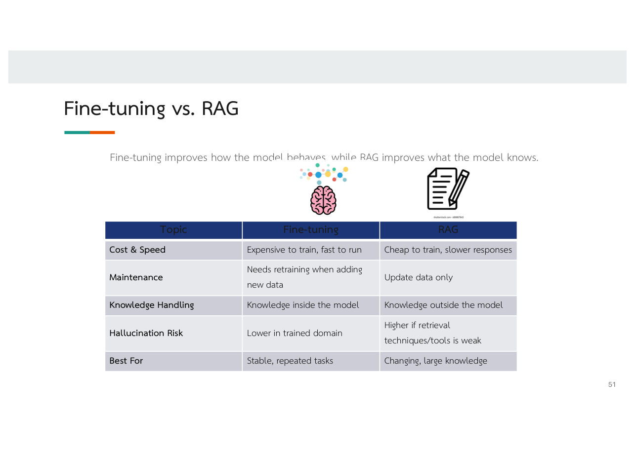 สไลด์ LLM 51: ตาราง Fine-tuning vs RAG (cost, maintenance, knowledge, hallucination, best for)