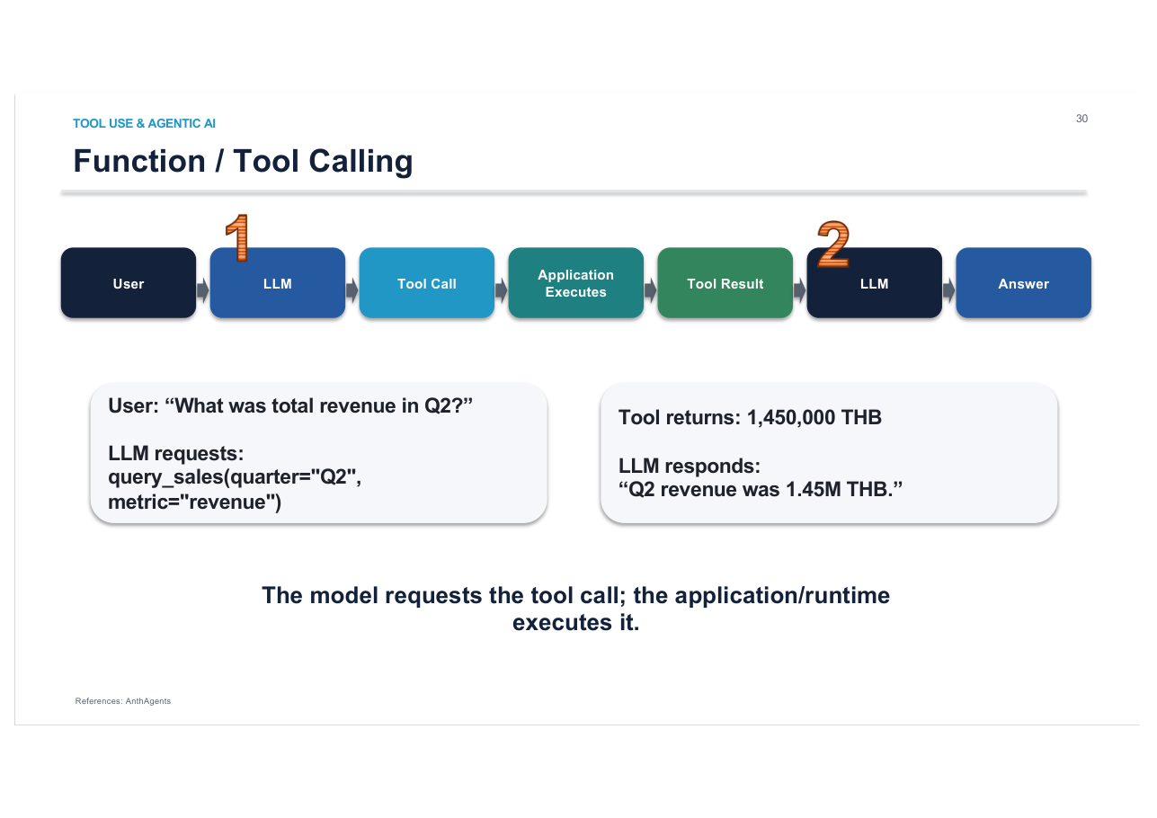 สไลด์ LLM 57: Function / Tool calling: LLM ขอ query_sales(quarter="Q2") → Application รัน → ผลกลับมาให้ LLM ตอบ