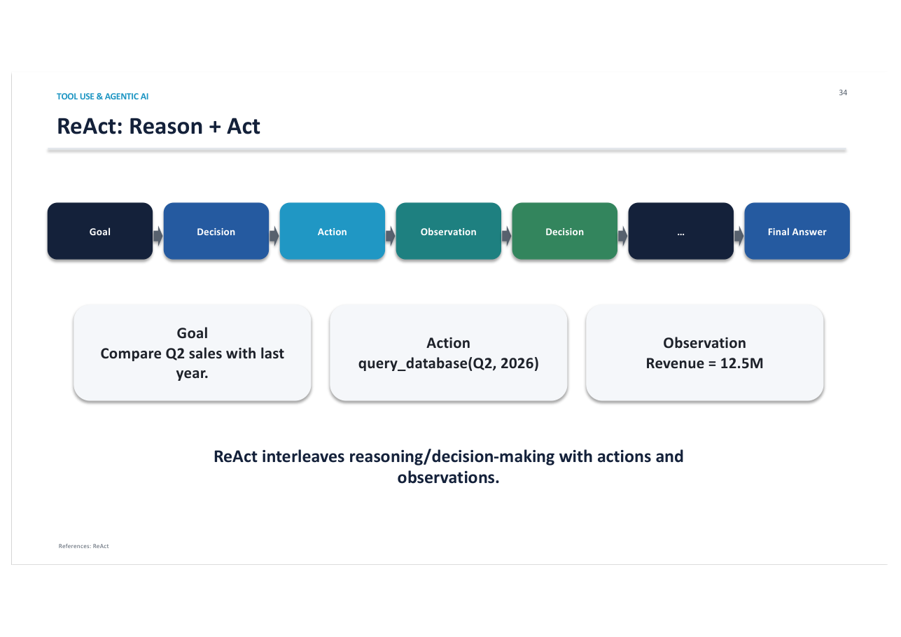 สไลด์ LLM 61: ReAct: Goal → Decision → Action (query_database) → Observation → ... → Final Answer