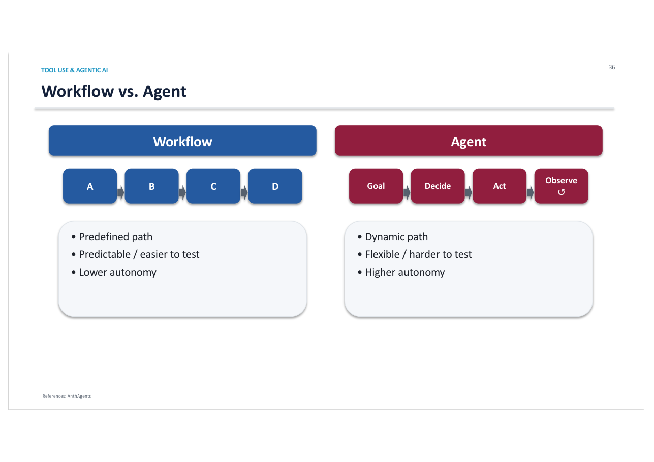 สไลด์ LLM 62: Workflow (A→B→C→D ทางตายตัว, คาดเดาได้, autonomy ต่ำ) vs Agent (ทางไดนามิก, ยืดหยุ่น, ทดสอบยาก, autonomy สูง)