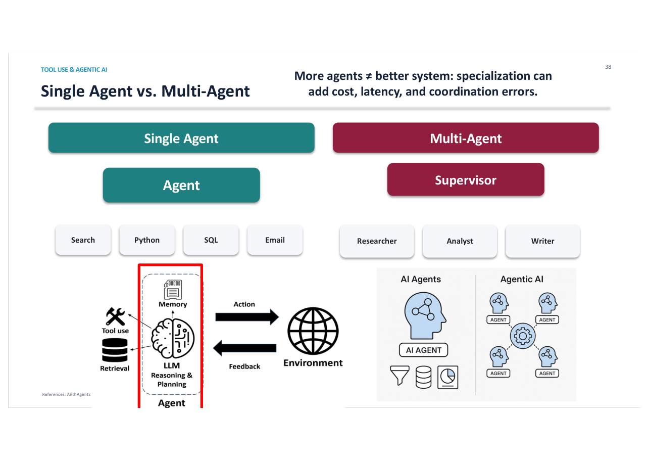 สไลด์ LLM 64: Single agent vs Multi-agent (Supervisor, Researcher, Analyst, Writer)
